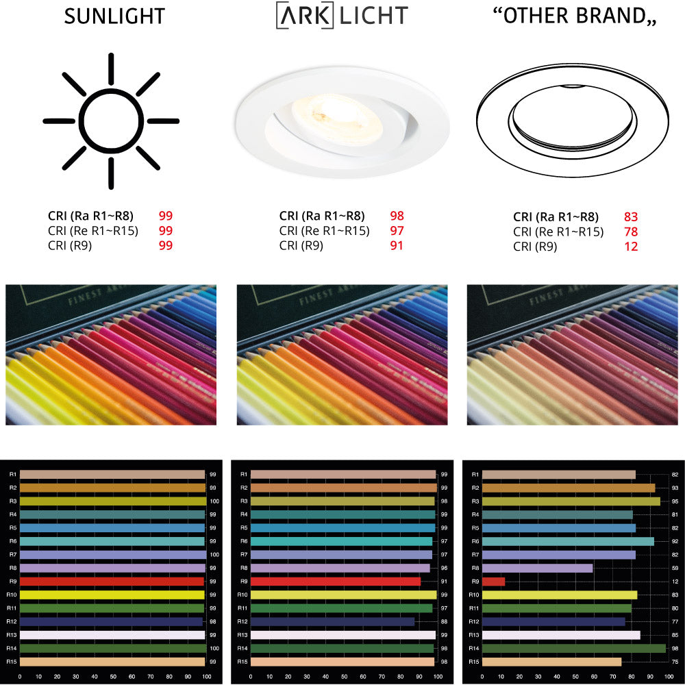 Mracek eco7a recessed gu10 cri comparison graphic