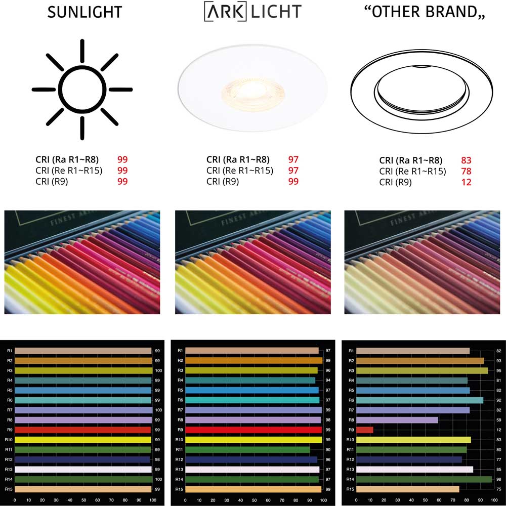 Mracek eco7f recessed gu10 cri comparison graphic