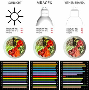 CRI comparison between sunlight, Mracek LED lamps and "other brand"